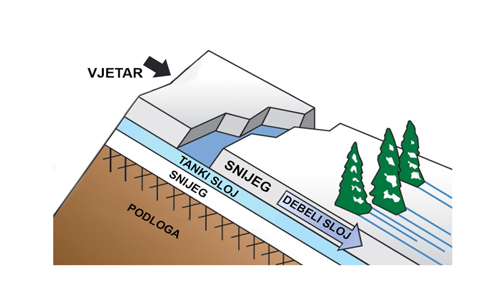 slojevi snijega